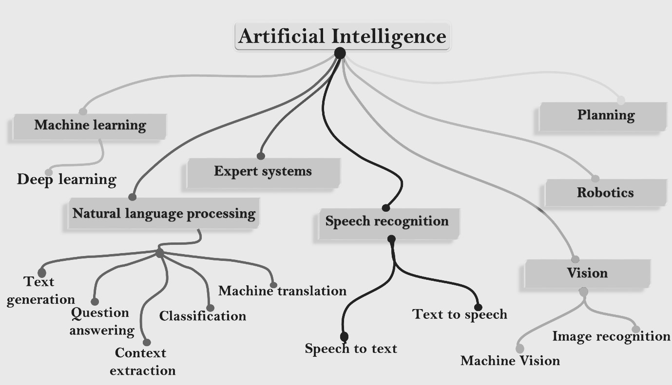 AI Innovation and Development