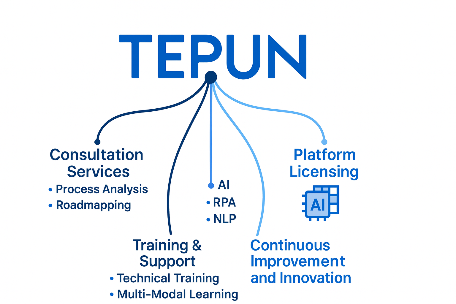 AI Technology Solutions